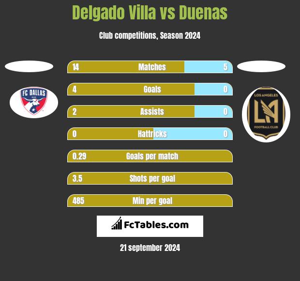 Delgado Villa vs Duenas h2h player stats