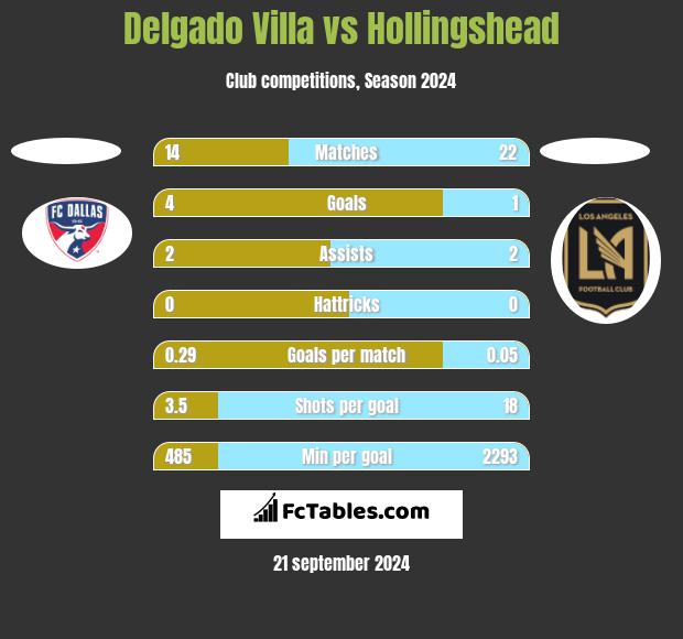 Delgado Villa vs Hollingshead h2h player stats