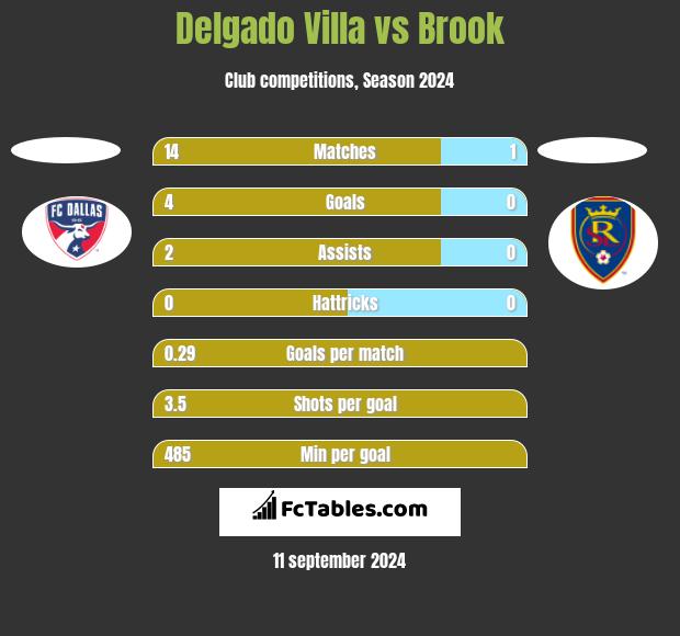 Delgado Villa vs Brook h2h player stats