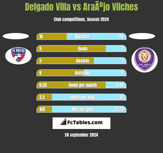 Delgado Villa vs AraÃºjo Vilches h2h player stats