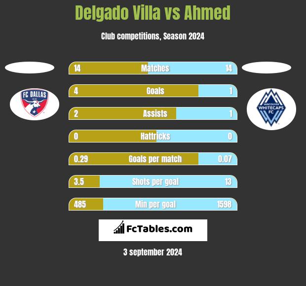 Delgado Villa vs Ahmed h2h player stats