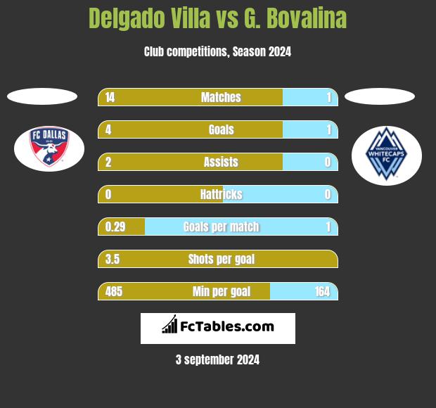 Delgado Villa vs G. Bovalina h2h player stats