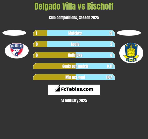 Delgado Villa vs Bischoff h2h player stats