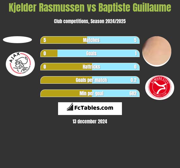 Kjelder Rasmussen vs Baptiste Guillaume h2h player stats