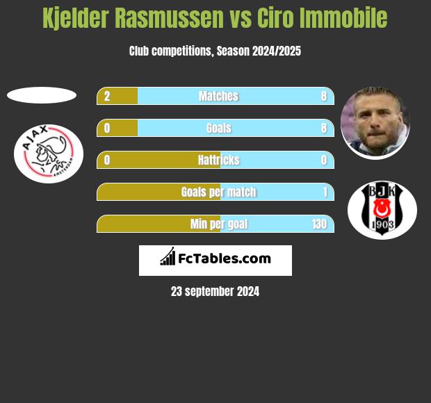 Kjelder Rasmussen vs Ciro Immobile h2h player stats