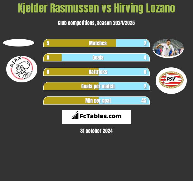 Kjelder Rasmussen vs Hirving Lozano h2h player stats