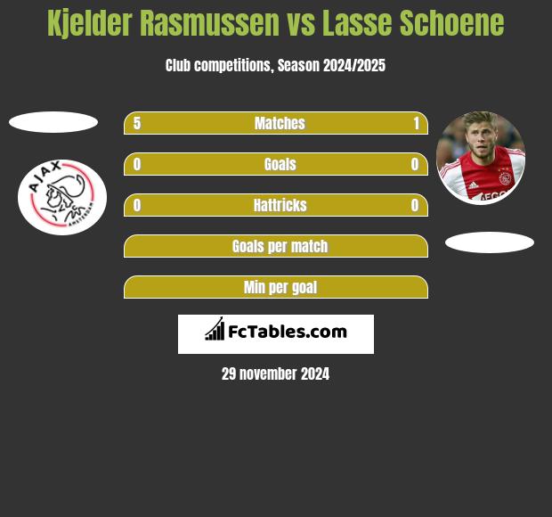 Kjelder Rasmussen vs Lasse Schoene h2h player stats