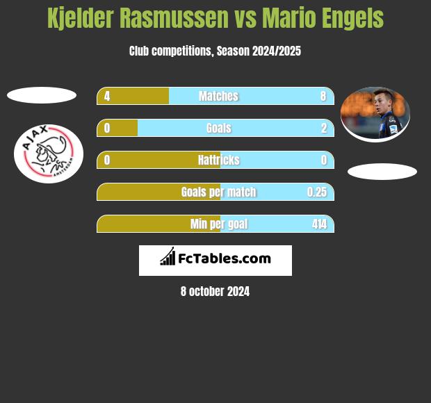 Kjelder Rasmussen vs Mario Engels h2h player stats