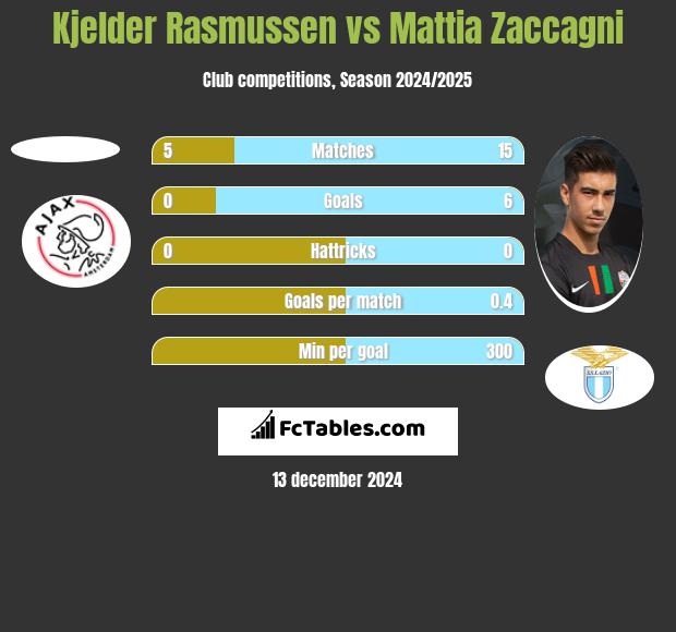 Kjelder Rasmussen vs Mattia Zaccagni h2h player stats