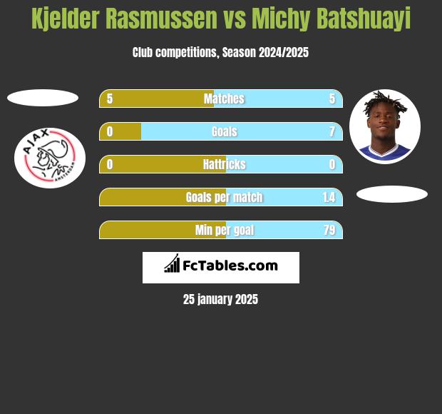 Kjelder Rasmussen vs Michy Batshuayi h2h player stats