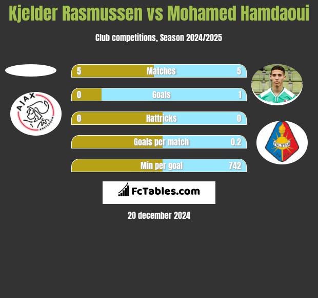 Kjelder Rasmussen vs Mohamed Hamdaoui h2h player stats