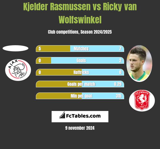 Kjelder Rasmussen vs Ricky van Wolfswinkel h2h player stats