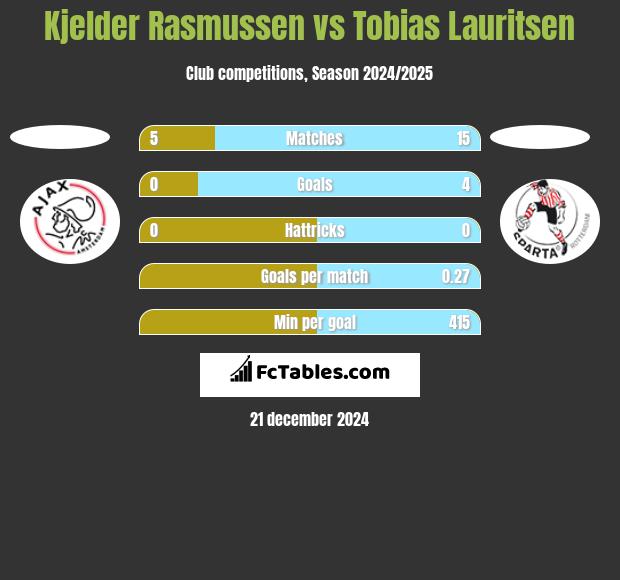 Kjelder Rasmussen vs Tobias Lauritsen h2h player stats