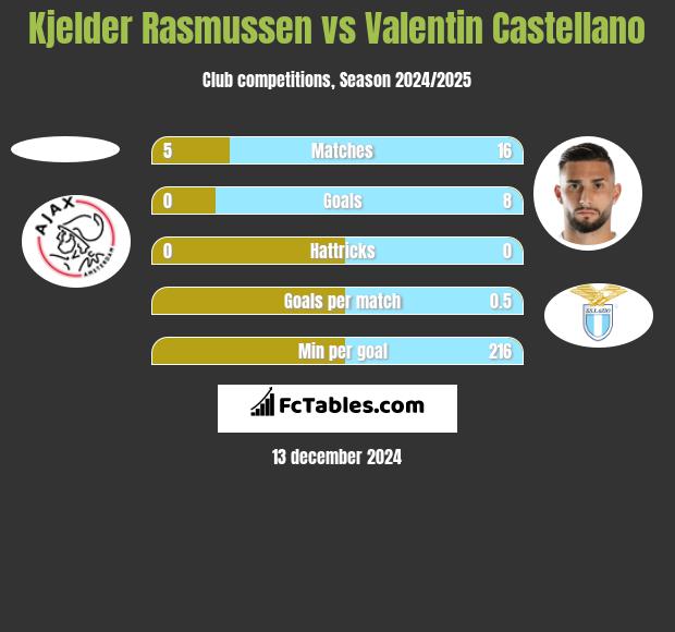 Kjelder Rasmussen vs Valentin Castellano h2h player stats