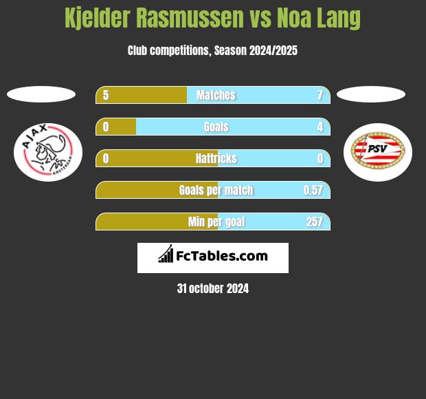 Kjelder Rasmussen vs Noa Lang h2h player stats