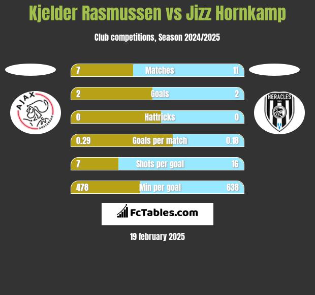 Kjelder Rasmussen vs Jizz Hornkamp h2h player stats