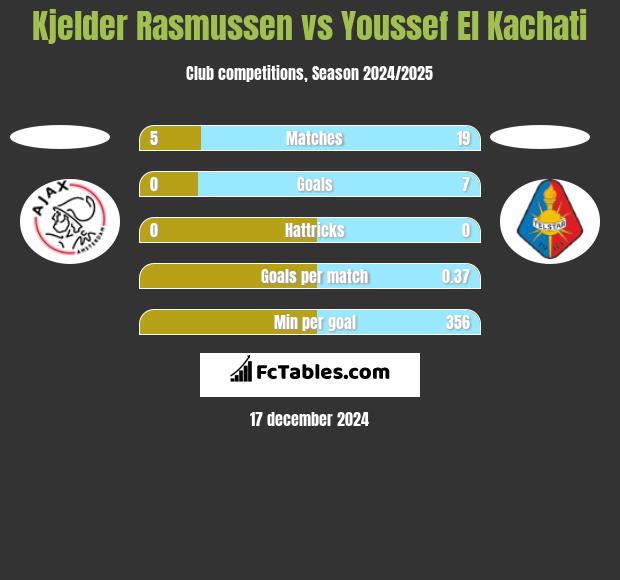 Kjelder Rasmussen vs Youssef El Kachati h2h player stats