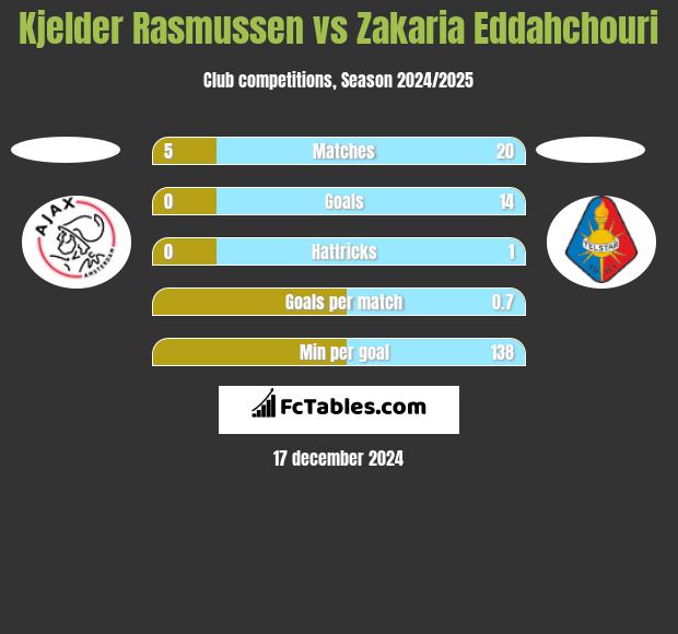 Kjelder Rasmussen vs Zakaria Eddahchouri h2h player stats