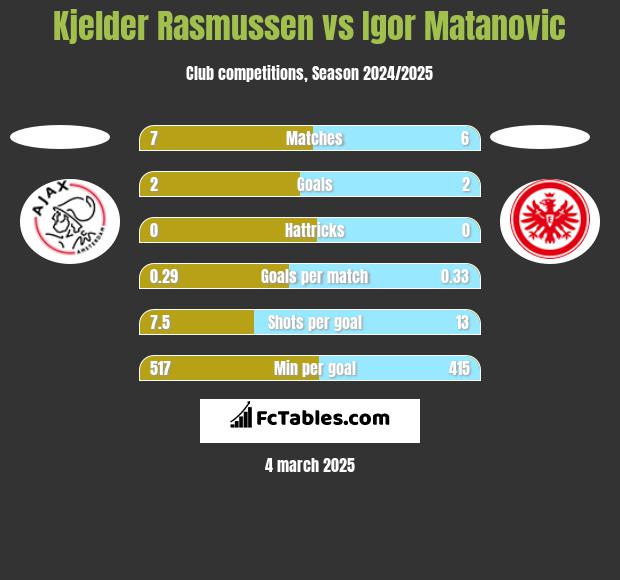 Kjelder Rasmussen vs Igor Matanovic h2h player stats