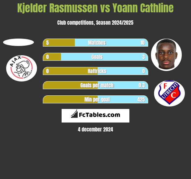 Kjelder Rasmussen vs Yoann Cathline h2h player stats