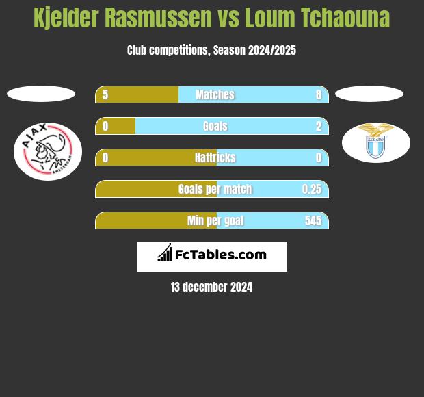 Kjelder Rasmussen vs Loum Tchaouna h2h player stats