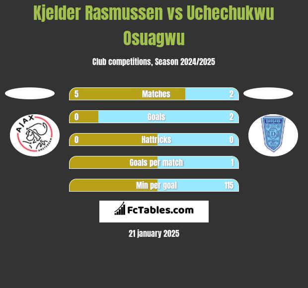 Kjelder Rasmussen vs Uchechukwu Osuagwu h2h player stats