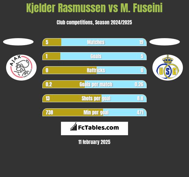 Kjelder Rasmussen vs M. Fuseini h2h player stats