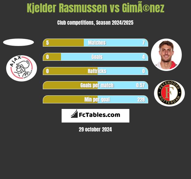 Kjelder Rasmussen vs GimÃ©nez h2h player stats