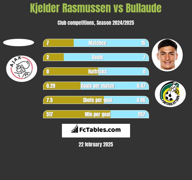 Kjelder Rasmussen vs Bullaude h2h player stats