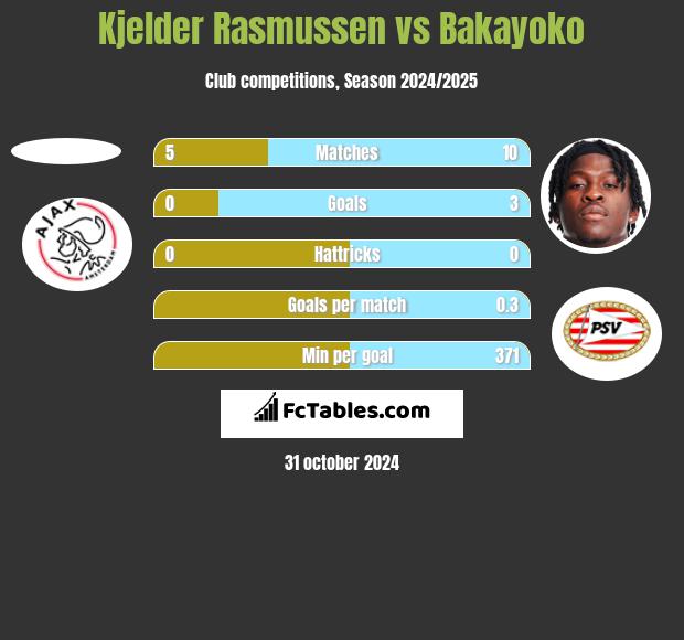 Kjelder Rasmussen vs Bakayoko h2h player stats