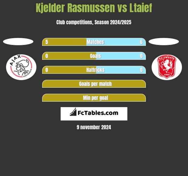 Kjelder Rasmussen vs Ltaief h2h player stats