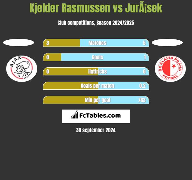 Kjelder Rasmussen vs JurÃ¡sek h2h player stats