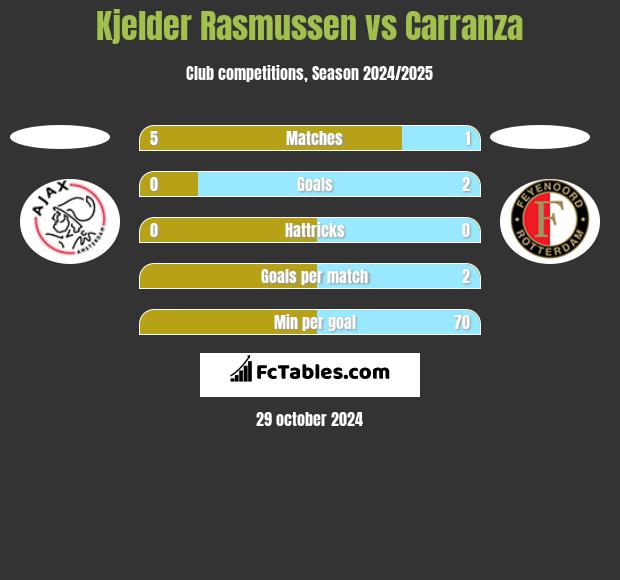 Kjelder Rasmussen vs Carranza h2h player stats