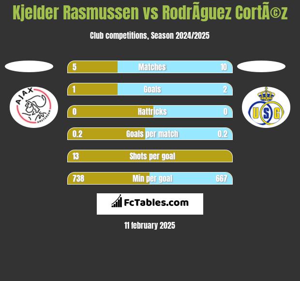 Kjelder Rasmussen vs RodrÃ­guez CortÃ©z h2h player stats