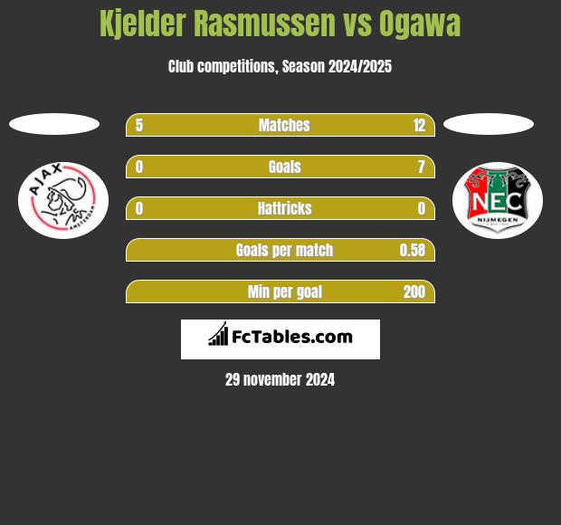 Kjelder Rasmussen vs Ogawa h2h player stats