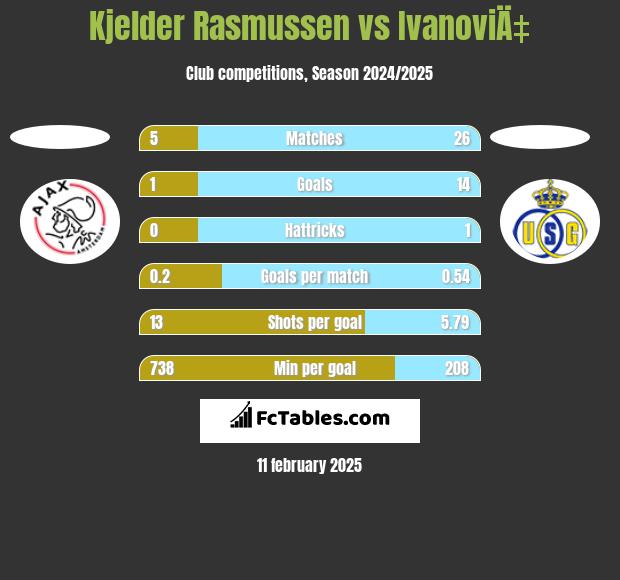 Kjelder Rasmussen vs IvanoviÄ‡ h2h player stats