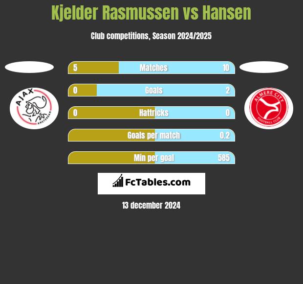 Kjelder Rasmussen vs Hansen h2h player stats