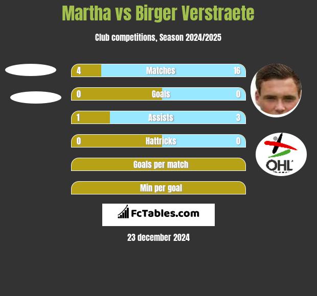 Martha vs Birger Verstraete h2h player stats