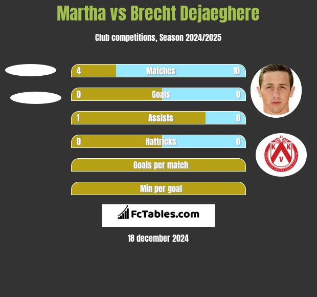 Martha vs Brecht Dejaeghere h2h player stats