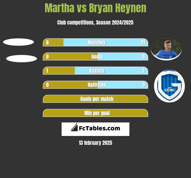 Martha vs Bryan Heynen h2h player stats