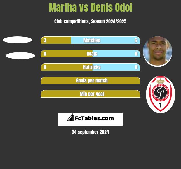 Martha vs Denis Odoi h2h player stats