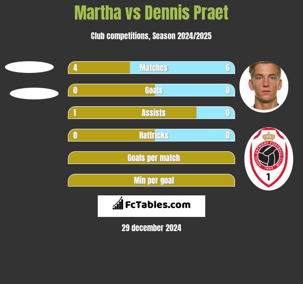 Martha vs Dennis Praet h2h player stats