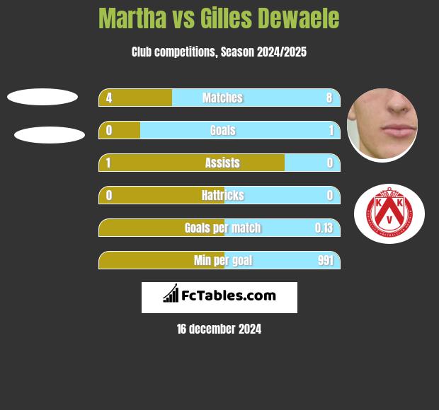 Martha vs Gilles Dewaele h2h player stats