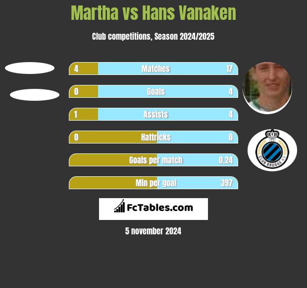 Martha vs Hans Vanaken h2h player stats