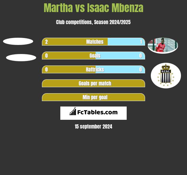 Martha vs Isaac Mbenza h2h player stats