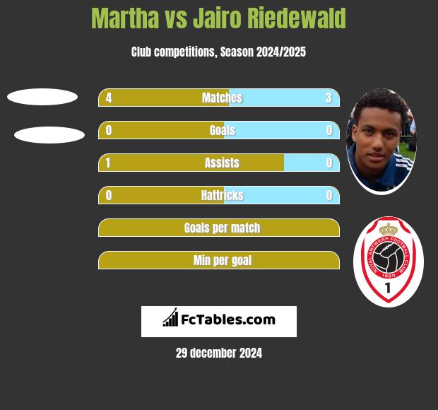 Martha vs Jairo Riedewald h2h player stats