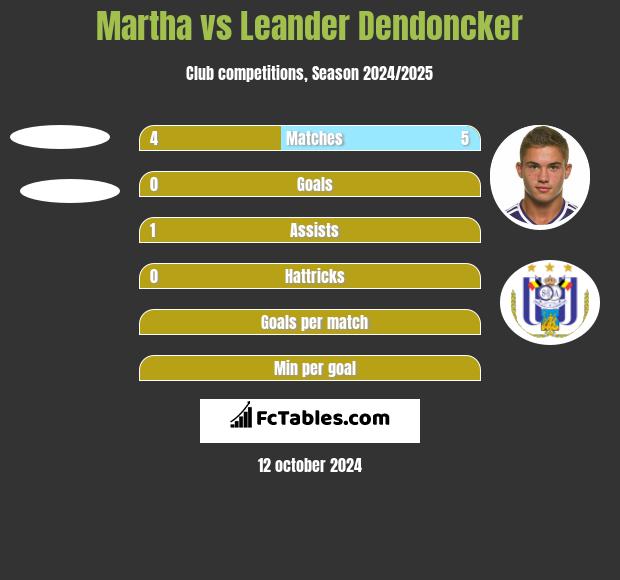 Martha vs Leander Dendoncker h2h player stats