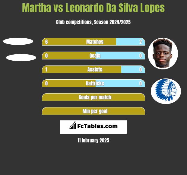 Martha vs Leonardo Da Silva Lopes h2h player stats