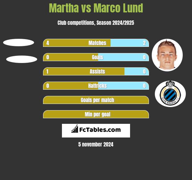 Martha vs Marco Lund h2h player stats