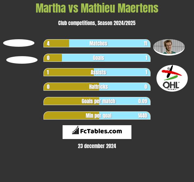 Martha vs Mathieu Maertens h2h player stats